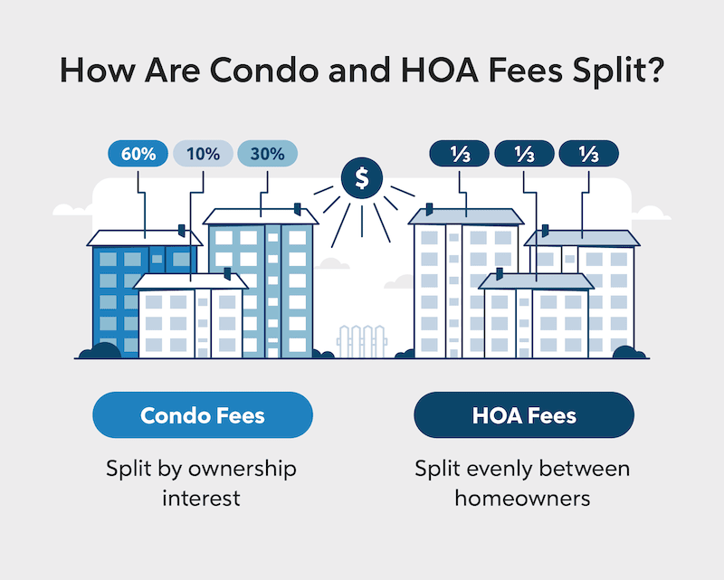 Understanding Condo Fees Vs. HOA Fees Quicken Loans